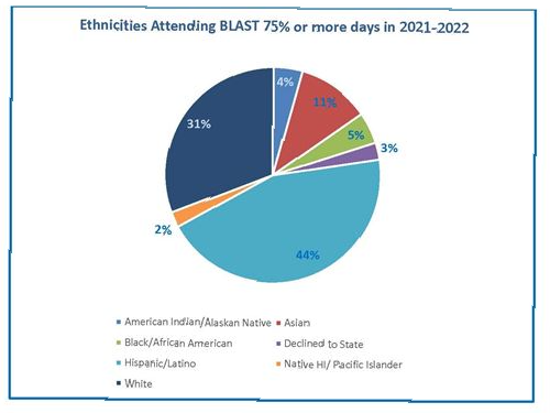 Ethnicities Attending BLAST 75% or more days in 2021-2022