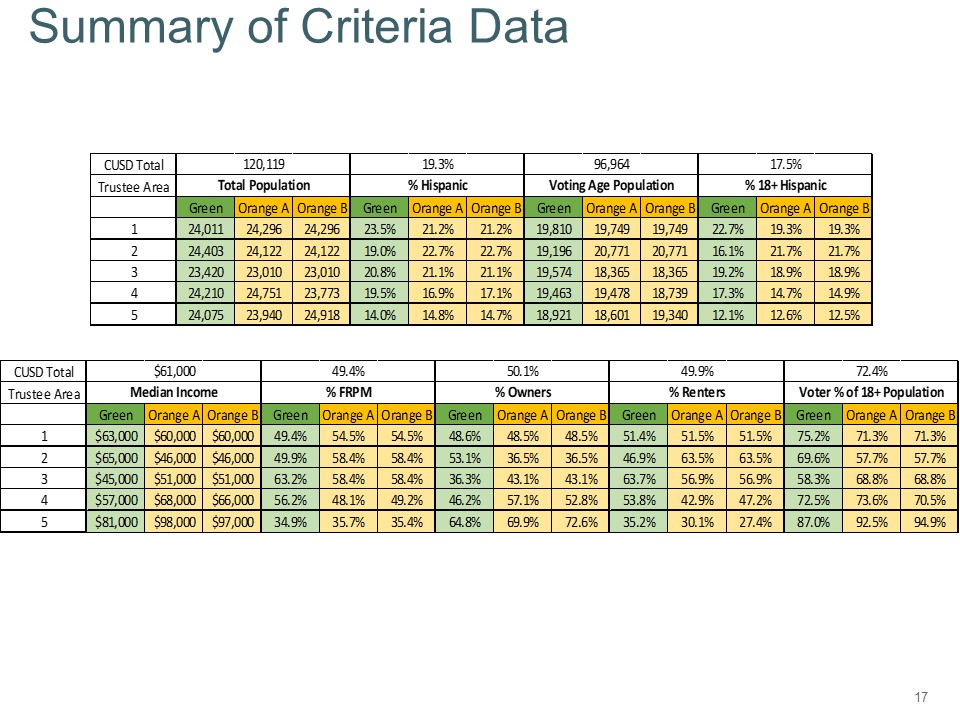 Summary of Map Criteria Data - If you need assistance reading the information, please contact the Superintendent's Office at 530-891-3000 ext. 20149